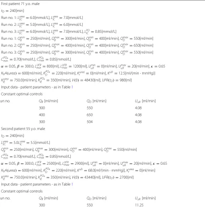Table 2 Parameters for optimisation of haemodialysis process