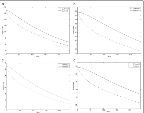 Fig. 4 Optimisation results for the first patient.C a State trajectories for the urea CureaECand CureaICfor the first run