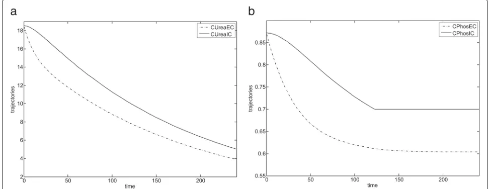 Fig. 5 Optimisation results for the second patient.C a State trajectories for the urea CureaECand CureaIC