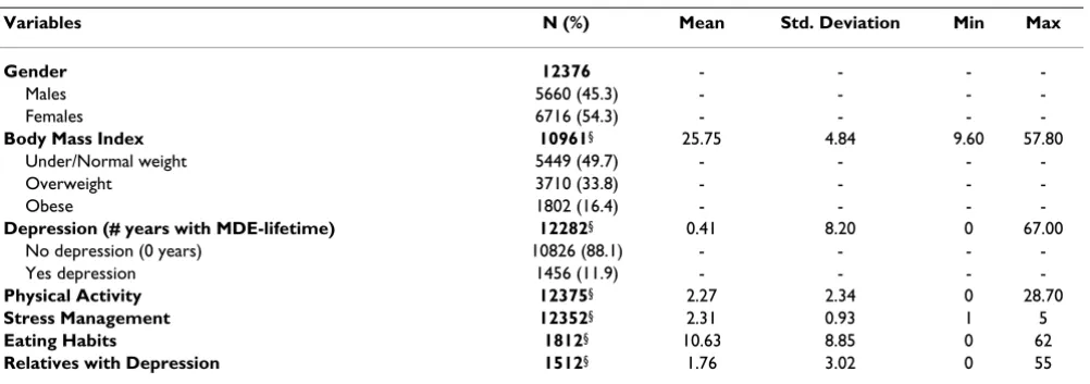 Table 1: Descriptive statistics of variables used in the analysis