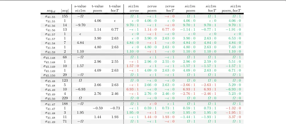 Figure 5 Selected examples and error patterns.smethod results.background. Columns contain a sequence identifier, sequence length (frames),the two headers specify which s-method (above) and t-method (below) were combined for each column, combinations withre