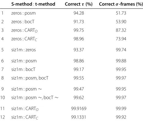 Table 1 Performance summary