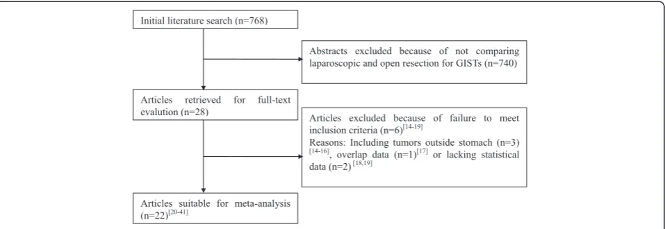 Table 1 Summary of studies included in the meta-analysis