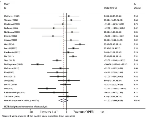 Figure 3 Meta-analysis of the pooled data: operation time (minutes).