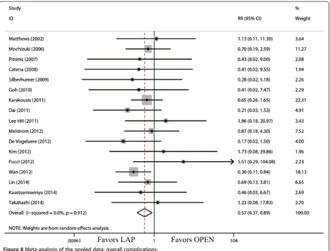 Figure 8 Meta-analysis of the pooled data: overall complications.