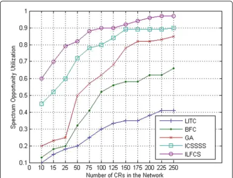 Fig. 10 Spectrum opportunity utilization under different networkdensity. The results of diverse simulation experiments to spectrumopportunity utilization at different numbers of CR nodes for the BFC,LITC, GA, ICSSSS, and the ILFCS are illustrated
