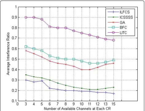 Fig. 12 Average interference ratio under different number ofavailable channels. The results of different simulation experiments tomeasure average interference ratio at different numbers of availablechannels for the BFC, LITC, GA, ICSSSS, and the ILFCS are shown
