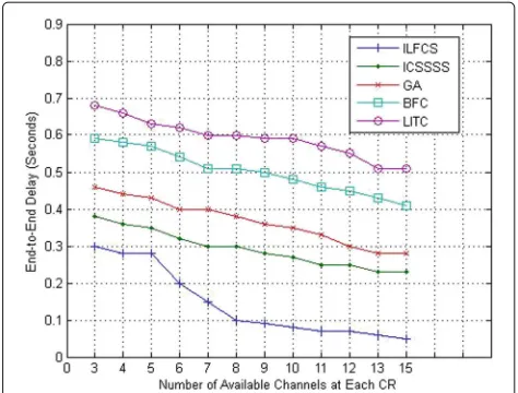Fig. 14 Packet delivery ratio under different number of availablechannels. The results of different simulation experiments to Packetdelivery ratio at different numbers of available channels for the BFC,LITC, GA, ICSSSS and the ILFCS are shown