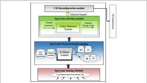Fig. 1 ILFCS channel selection framework. The proposed channel selection framework modules is illustrated