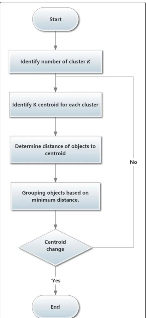 Fig. 2 K-means clustering algorithm. The steps of K-means clusteringalgorithm are outlined