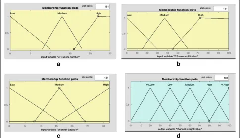 Fig. 5 Fuzzy membership sets of the input and output variables: a CR users’ number. b PUs’ utilization