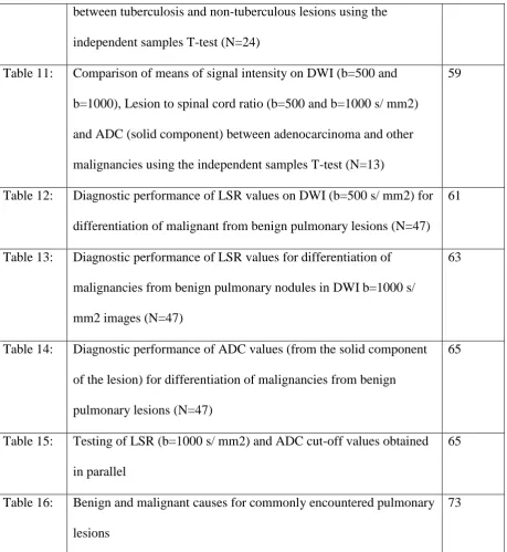 Table 11: Comparison of means of signal intensity on DWI (b=500 and 