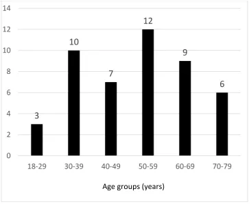 Figure 7: Column graph demonstrating age distribution of patients 