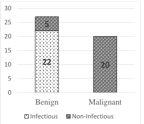 Figure 8: Distribution of patients according to method of biopsy (N=43) 