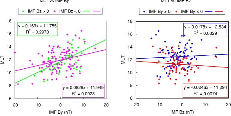 Fig. 8. Dependence of the magnetic local time (MLT) of the ion entry point on IMF, given in the same format as Fig