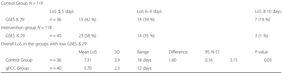 Table 2 Occurrence of low GSES and high TSK in the entire study group of 266 patients