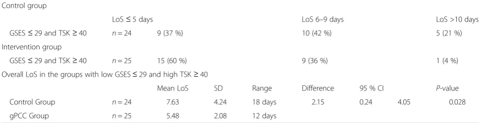 Table 4 Incremental distribution and overall LoS in patients with high TSK (≥ 40)