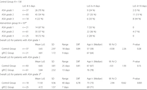 Table 6 Incremental distribution of LoS in patients by ASA grade (1–3)