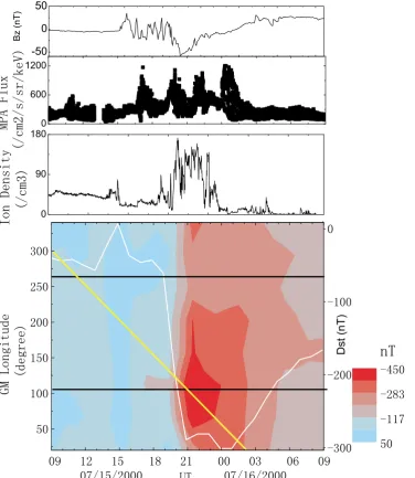 Fig. 2. The IMF Bz component from the Wind satellite, ion ﬂuxes from the LANL satellite; the longitudinal-UT distribution of magnetic disturbance,the Dst indices (white line in the lower panel).