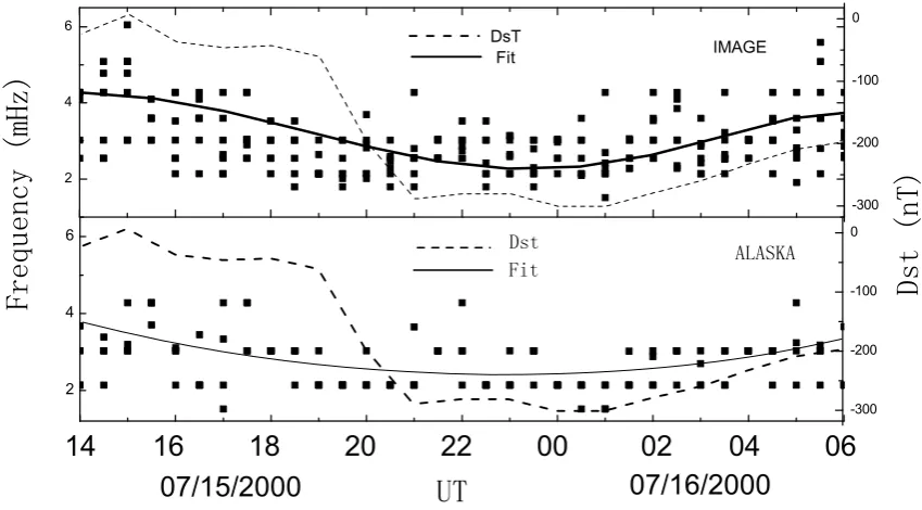 Fig. 3. Filtered pulsations (1–8 mHz) and the normalized wavelet power spectrum of pulsations for the SOD station in the IMAGE chain and Poker Flatstation in Alaska chain on July 15–16, 2000.