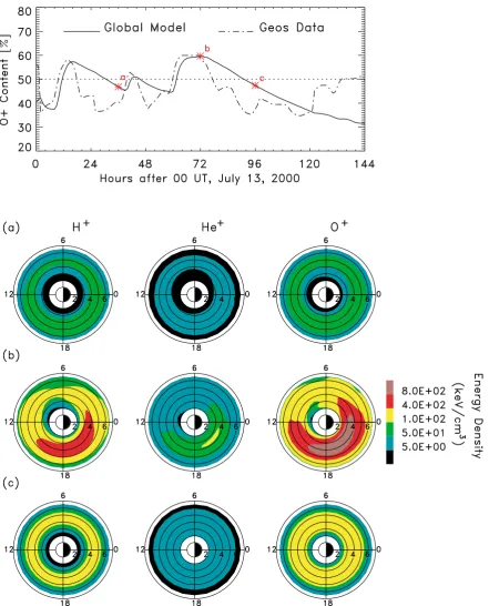 Fig. 5. Top: content of ring current O+. Bottom: H+, He+, and O+ ring current ion energy density at selected hours indicated with (a), (b), and (c) inthe top panel (Jordanova and Thorne, 2001).