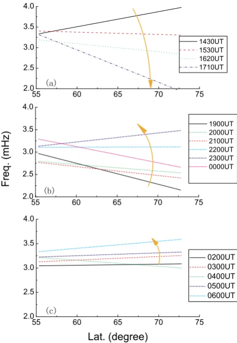 Fig. 6. The variations of Pc5 frequency with the latitude at the internal of
