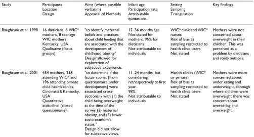 Table 2: Stepwise thematic synthesis