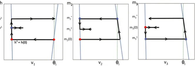 Fig. 4 Phase planes for Case 2. We start at the red disc, when cell 1 jumps down from the active phase (orequivalently, with respect to the slow time τ, when cell 1 enters the silent phase)