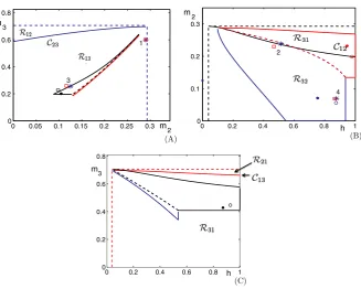 Fig. 3 Jumping regions in the slow phase planes. (A) (m2,m3) plane. (B) (h,m2) plane. (C) (h,m3)plane