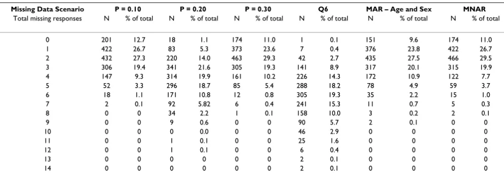 Table 2: Distribution of randomly deleted missing responses (N = 1580)