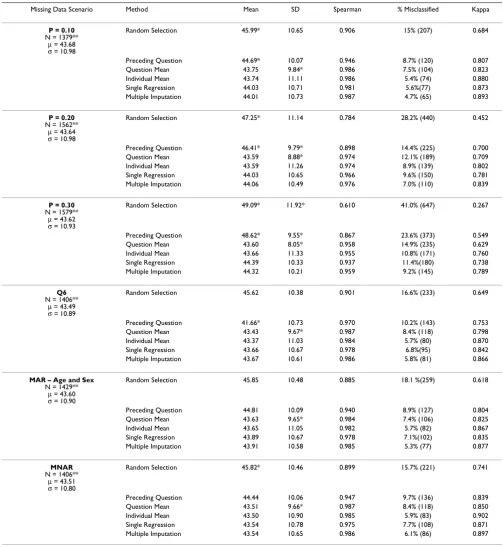 Table 3: Diagnostic measures for imputation methods