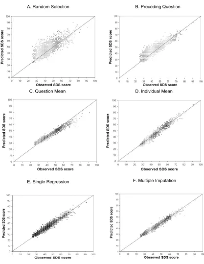Figure 1Predicted versus observed scores for each imputation technique with a probability of missing of 20%Predicted versus observed scores for each imputation technique with a probability of missing of 20%.