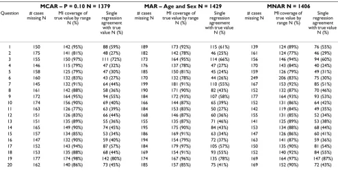 Table 4: Correlation with increased missing items in the P = 0.20 missing data scenario.