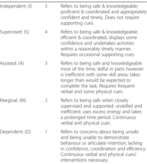 Table 1 Bondy [2] Modified criteria used to classify studentscompetence