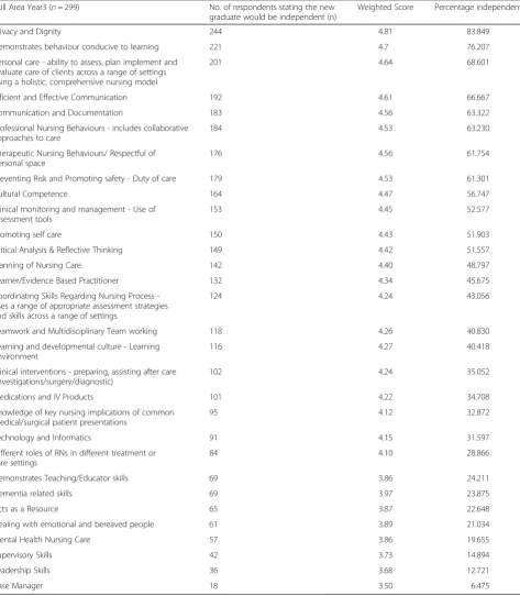 Table 2 The ranked skills areas. [NB: the slight variations in the numbers are due to a small number of respondents who stated ‘notapplicable’ or did not answer the question]