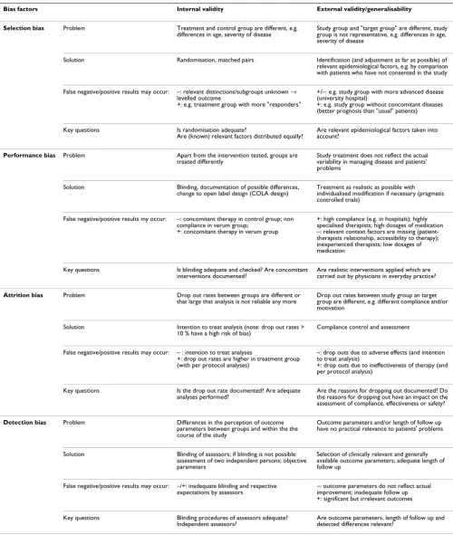 Table 1: System of bias factors, which may affect internal and external validity