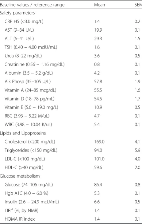 Table 6 Adverse events observed during the study