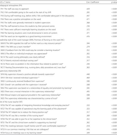 Table 3 Correlations between all the CLES + T items and nursing students’ satisfaction (n = 463)