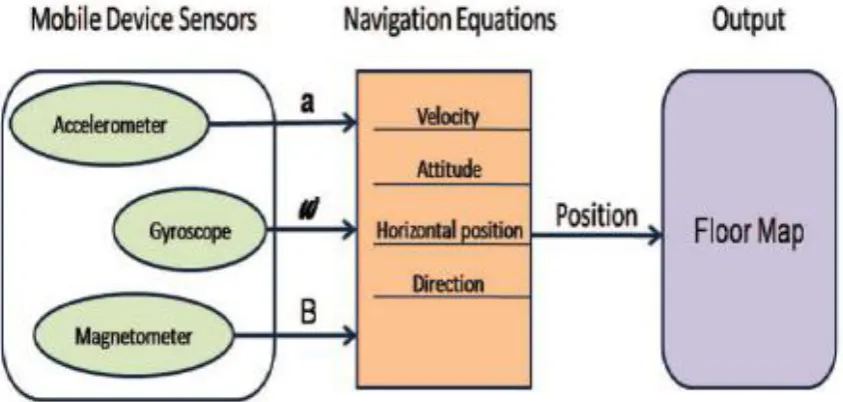 Figure 2.1: Kinematic navigation-based indoor navigation  