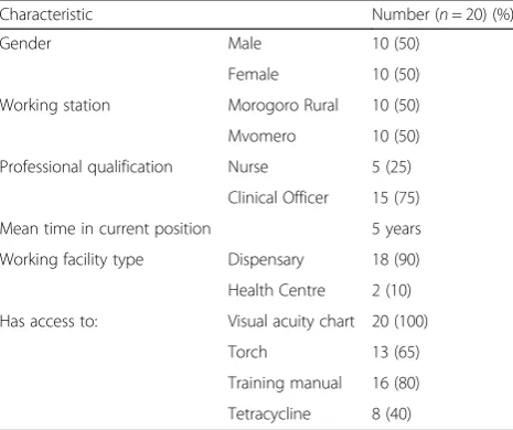 Table 1 Demographic and proffessional characteristics of thestudy population