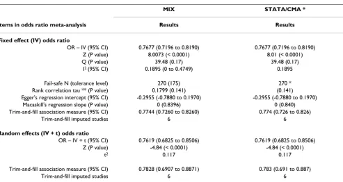 Table 5: Summary of the validation with data set 1