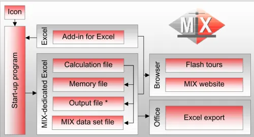 Figure 2Structure of the MIX programdows Start Menu. The program uses a number of Excel workbooks, of which only the output file (*) is directly accessible by the Structure of the MIX program
