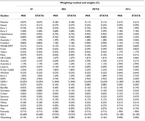 Table 4: Individual study weighting validation with data set 1