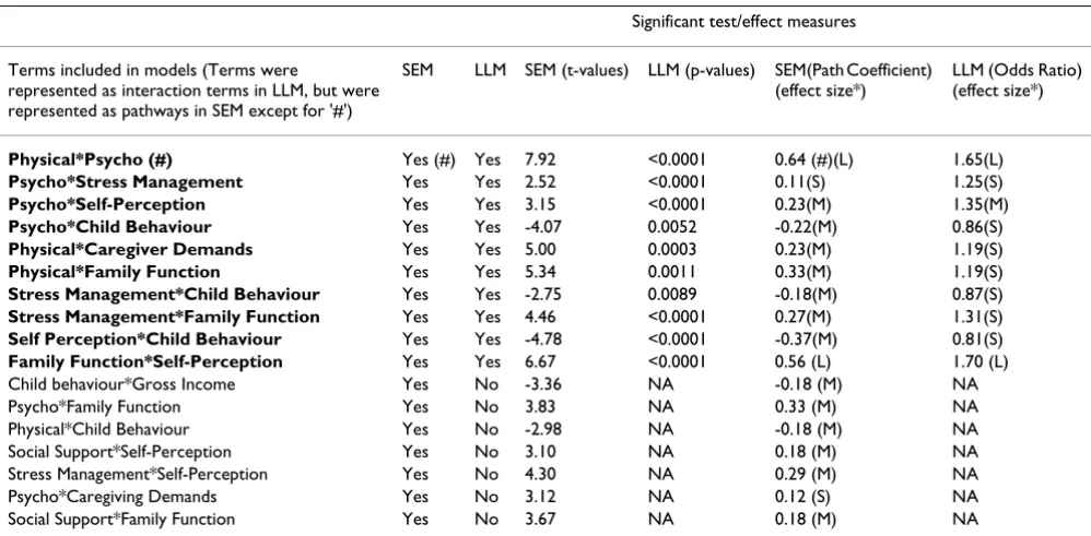 Table 4: Parameter estimates for the final log-linear model