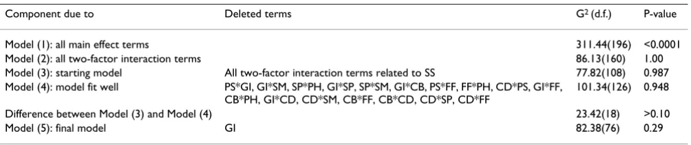 Table 2: Descriptions of categorical variables for log-linear model