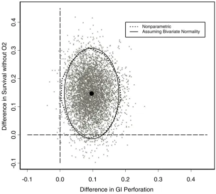 Table 2: Estimated probabilities of falling into selected regions of interest