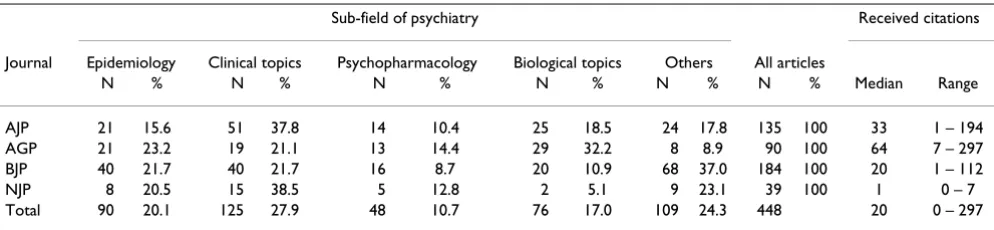 Table 1: Distribution of the psychiatric sub-field of the original research articles and median number of citations received by the publishing journal.