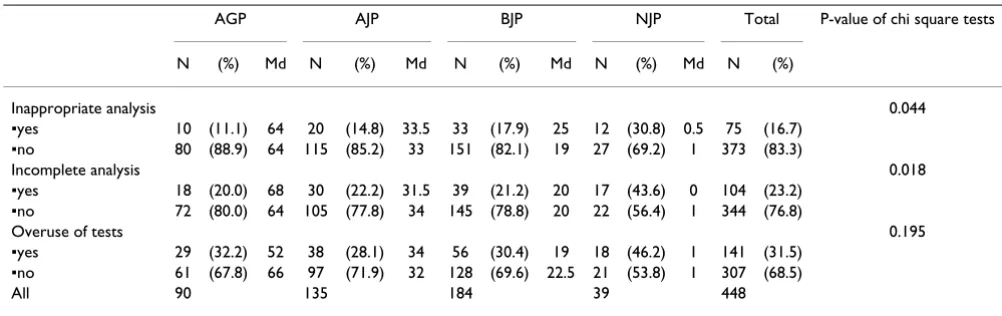 Table 3: Distribution of the 'quality of statistical analysis' variables and median number of citations received by the publishing journal.