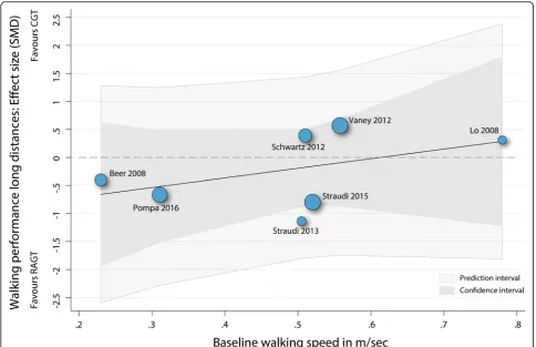 Fig. 6 Scatterplot meta-regression baseline walking speed as predictor for walking performances over long distances