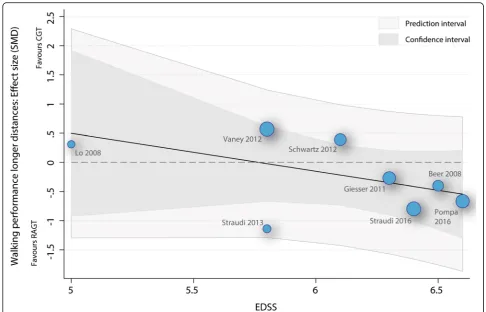 Fig. 7 Scatterplot meta-regression walking performance over long distances. RAGT: robot-assisted gait training; CGT: conventional over-groundwalking; EDSS: Expanded Disability Status Scale